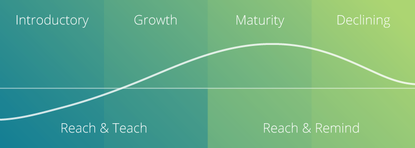 Marketing best practices: The smart way to launch a new product