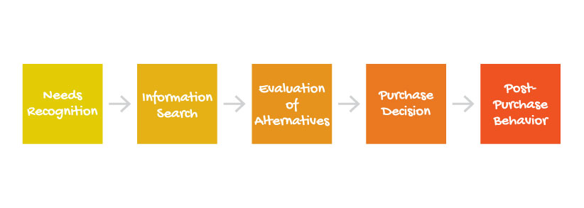 Consumer Buying Process Blog consumber buying process