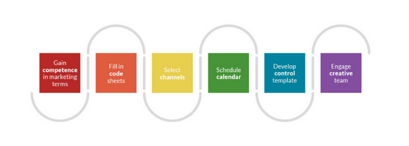 The benefits of using a marketing plan