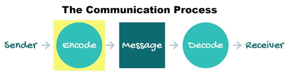 The communication process - strategically aimed marketing